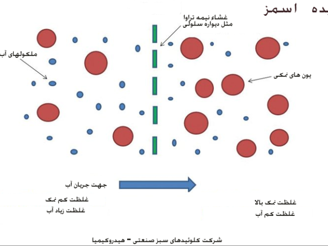 شوری خاک و فشار اسمزی