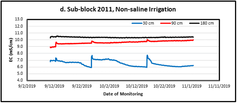 online-monitoring-pistachio-soil-salinity online-monitoring-pistachio-soil-salinity