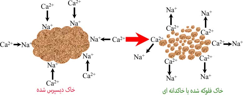 soil_flocculation